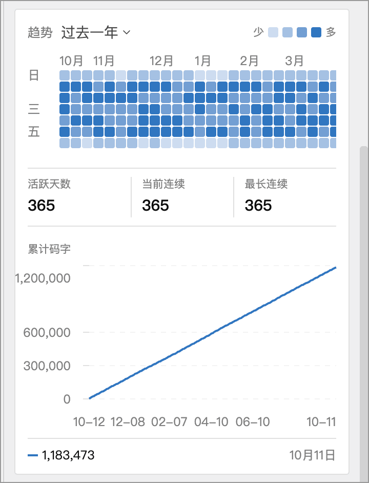 右边栏统计面板中的热力图与累计曲线